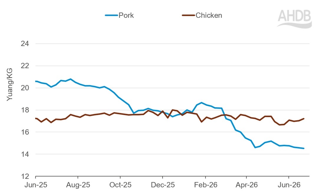 Chinese pork wholesale prices.
